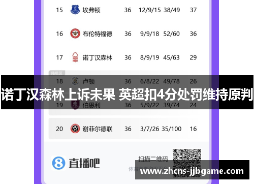 诺丁汉森林上诉未果 英超扣4分处罚维持原判 诺丁汉森林上诉未果 英超扣4分处罚维持原判